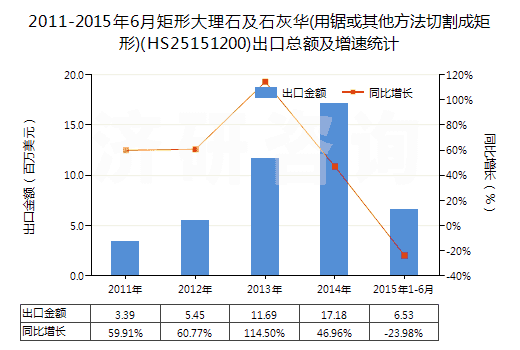 2011-2015年6月矩形大理石及石灰華(用鋸或其他方法切割成矩形)(HS25151200)出口總額及增速統(tǒng)計(jì)